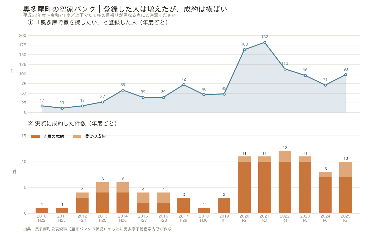 奥多摩町空家バンクの利用登録件数と成約件数の推移グラフ